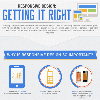  Responsive Design: Getting It Right [Infographic]