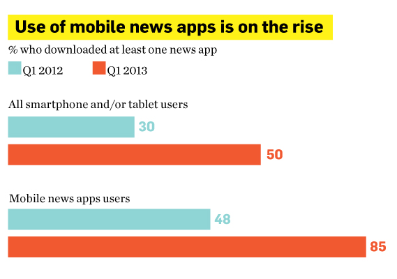 Infographic on mobile news downloads