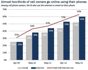 Pew: Cell Internet Use 2013