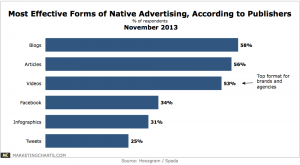 Chart: Most Effective Forms of Native Advertising