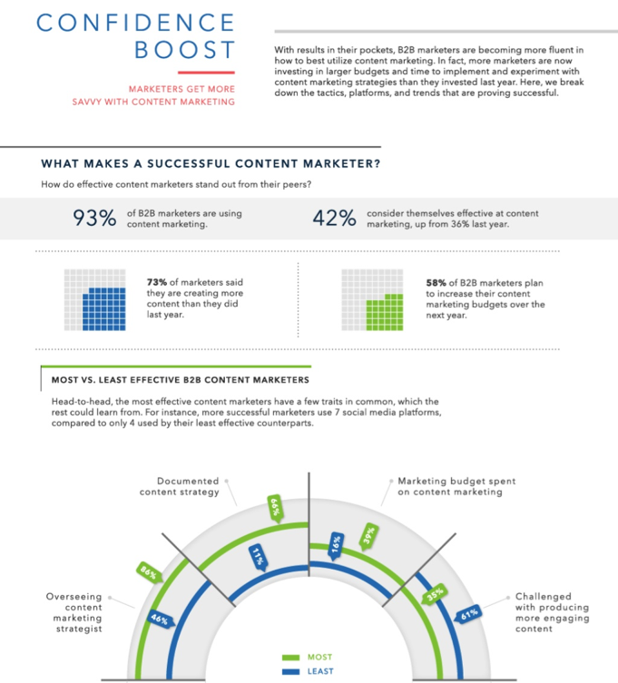 Marketers Get More Savvy With Content Marketing [INFOGRAPHIC]