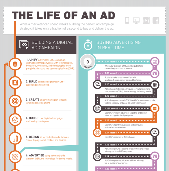 The Life of a Digital Ad [Infographic]