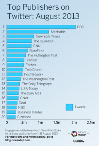 Top Publishers on Twitter
