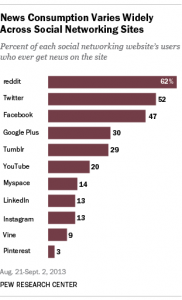 Pew Report: News Use Across Social Media Platforms