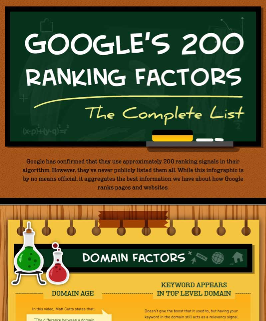 INFOGRAPHIC: Google's 200 Ranking Factors