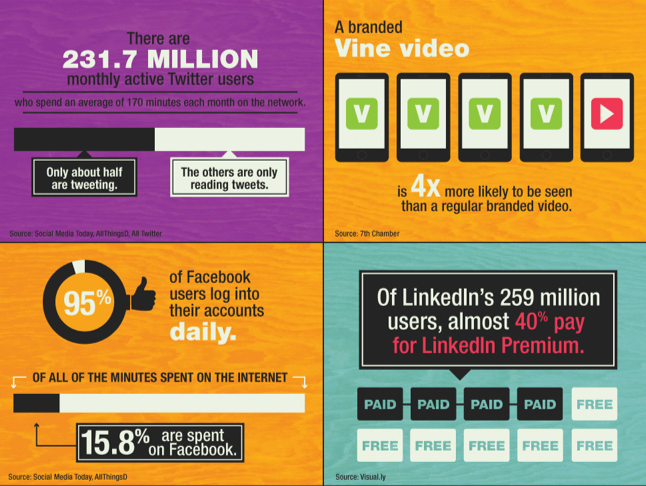 Fascinating Social Media Statistics From 2013