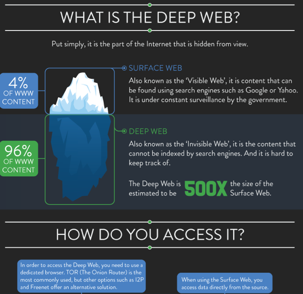 Everything You Need to Know on TOR & the Deep Web