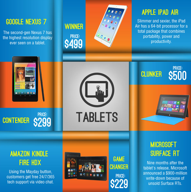 INFOGRAPHIC:  Top Gadgets & Tech Of 2013