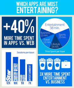 Which Apps Are Most Entertaining?