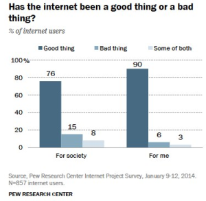 Pew chart: Has the Internet been a good thing or a bad thing?