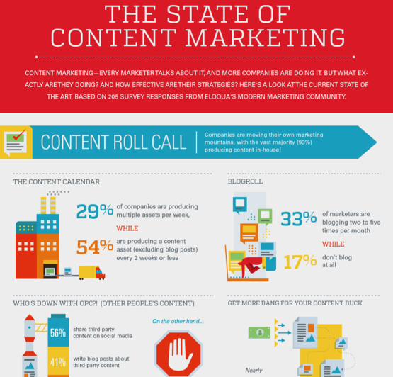INFOGRAPHIC: The State of Content Marketing