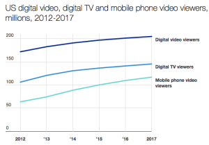 U.S. Digital Viewership Graph from eMarketer