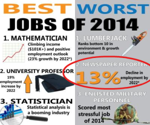 Careercast's Best and Worst Jobs of 2014