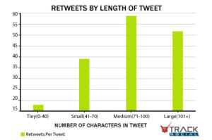 Chart: Retweets by Length of Tweet