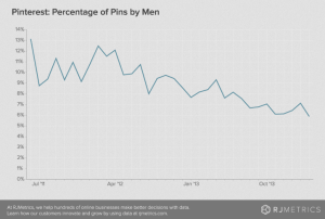 Chart: Percentage of Pinterest Pins Made by Men