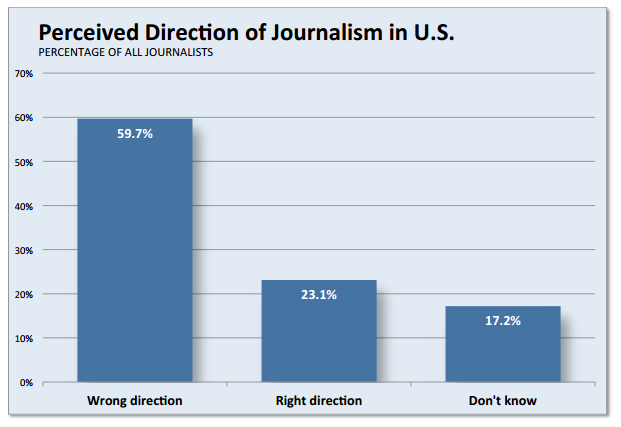 Chart: Perceived Direction of Journalism in the U.S.