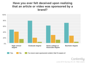 chart from Contently's Study: Sponsored Content Has a Trust Problem 