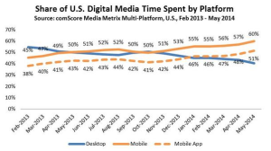 comScore chart on time spent on media platforms