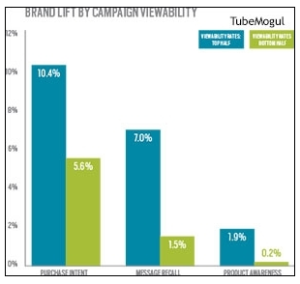 TubeMogul: Brand Lift by Campaign Viewability