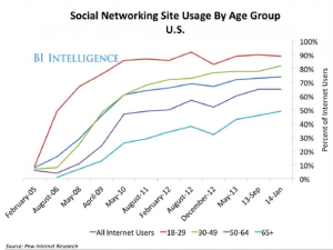 Pew Internet Research chart