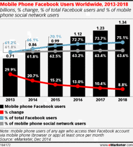 Facebook mobile users chart