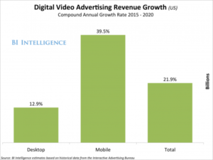 Digital video ad chart
