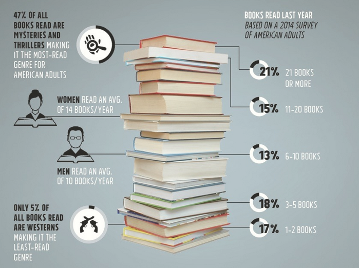 Books infographic