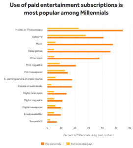 millennials chart