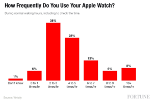 Apple Watch chart