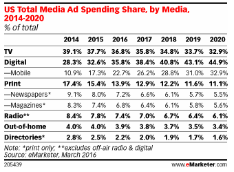 Media Ad Spending chart