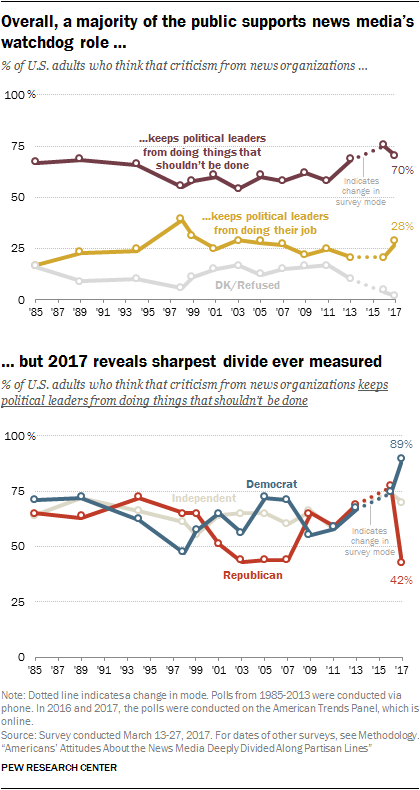 Pew media attitudes chart