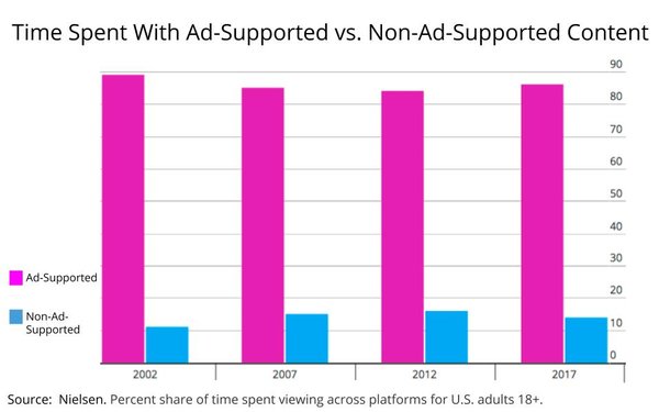 Ad vs. non-ad supported chart