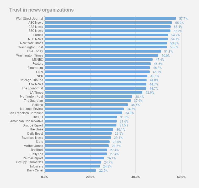 Trust-in-news-organizations